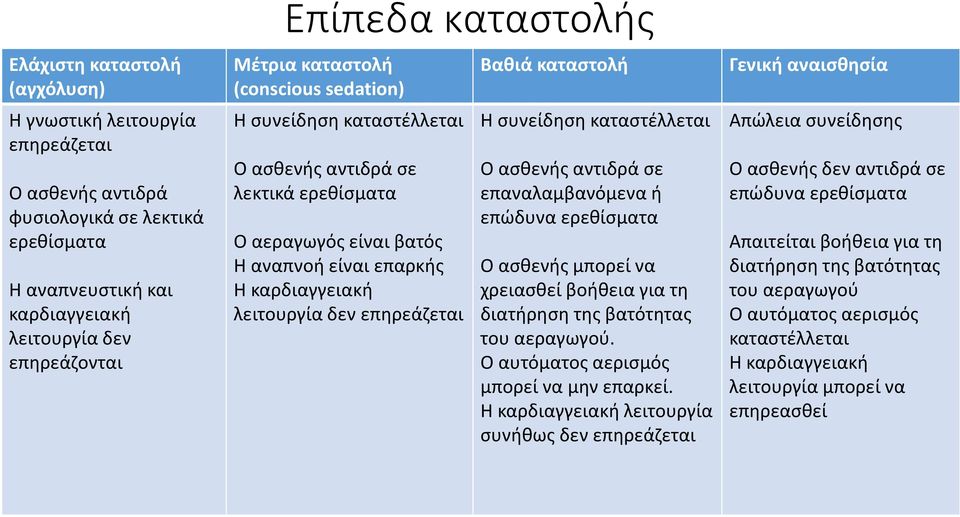 καρδιαγγειακή λειτουργία δεν επηρεάζεται Η συνείδηση καταστέλλεται Ο ασθενής αντιδρά σε επαναλαμβανόμενα ή επώδυνα ερεθίσματα Ο ασθενής μπορεί να χρειασθεί βοήθεια για τη διατήρηση της βατότητας του