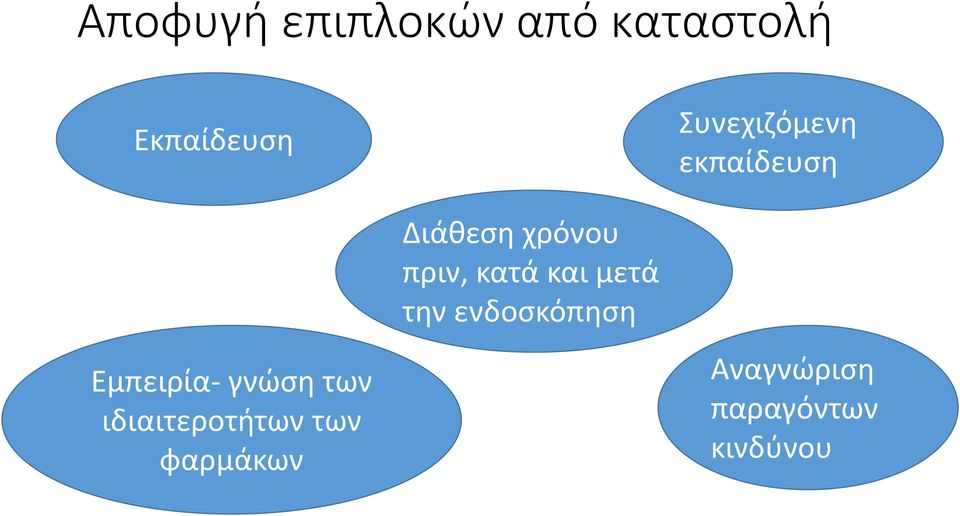 κατά και μετά την ενδοσκόπηση Εμπειρία- γνώση