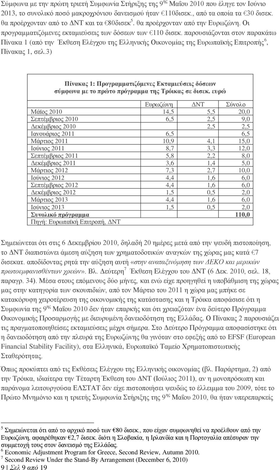 παρουσιάζονται στον παρακάτω Πίνακα 1 (από την Έκθεση Ελέγχου της Ελληνικής Οικονομίας της Ευρωπαϊκής Επιτροπής 6, Πίνακας 1, σελ.