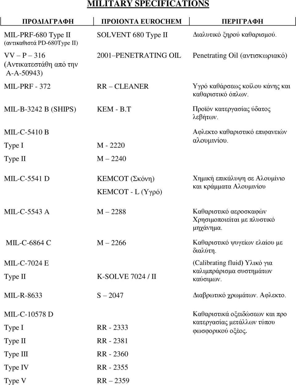 T Προϊόν κατεργασίας ύδατος λεβήτων. MIL-C-5410 B MIL-C-5541 D M - 2220 M 2240 KEMCOT (Σκόνη) KEMCOT - L (Υγρό) Αφλεκτο καθαριστικό επιφανειών αλουμινίου.