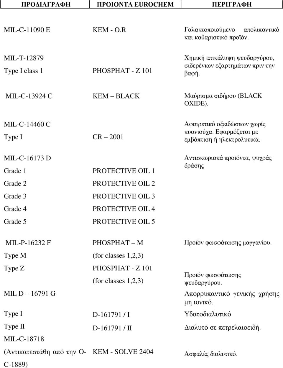 MIL-C-16173 D Grade 1 Grade 2 Grade 3 Grade 4 Grade 5 PROTECTIVE OIL 1 PROTECTIVE OIL 2 PROTECTIVE OIL 3 PROTECTIVE OIL 4 PROTECTIVE OIL 5 Αντισκωριακά προϊόντα, ψυχράς δράσης MIL-P-16232 F Type M