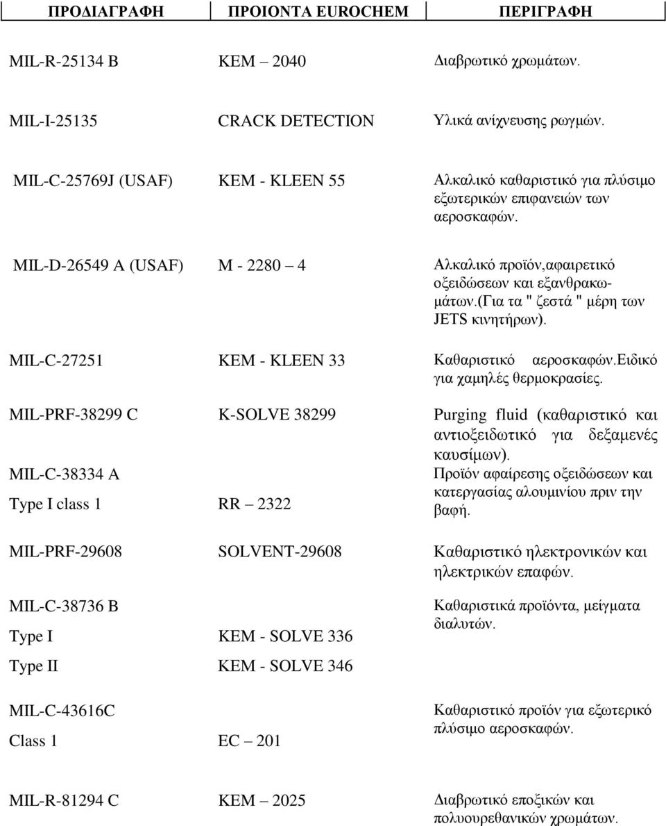 (για τα " ζεστά " μέρη των JETS κινητήρων). MIL-C-27251 KEM - KLEEN 33 Καθαριστικό αεροσκαφών.ειδικό για χαμηλές θερμοκρασίες.