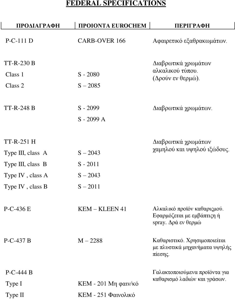 TT-R-251 H I, class A I, class B V, class A V, class B S 2043 S - 2011 S 2043 S 2011 Διαβρωτικά χρωμάτων χαμηλού και υψηλού ιξώδους.