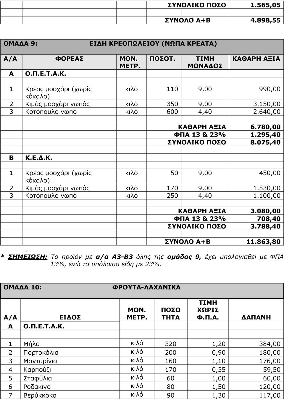 295,40 ΣΥΝΟΛΙΚΟ ΠΟΣΟ 8.075,40 Β Κ.Ε.Δ.Κ. 1 Κρέας μοσχάρι (χωρίς κιλό 50 9,00 450,00 κόκαλο) 2 Κιμάς μοσχάρι νωπός κιλό 170 9,00 1.530,00 3 Κοτόπουλο νωπό κιλό 250 4,40 1.100,00 ΚΑΘΑΡΗ ΑΞΙΑ 3.