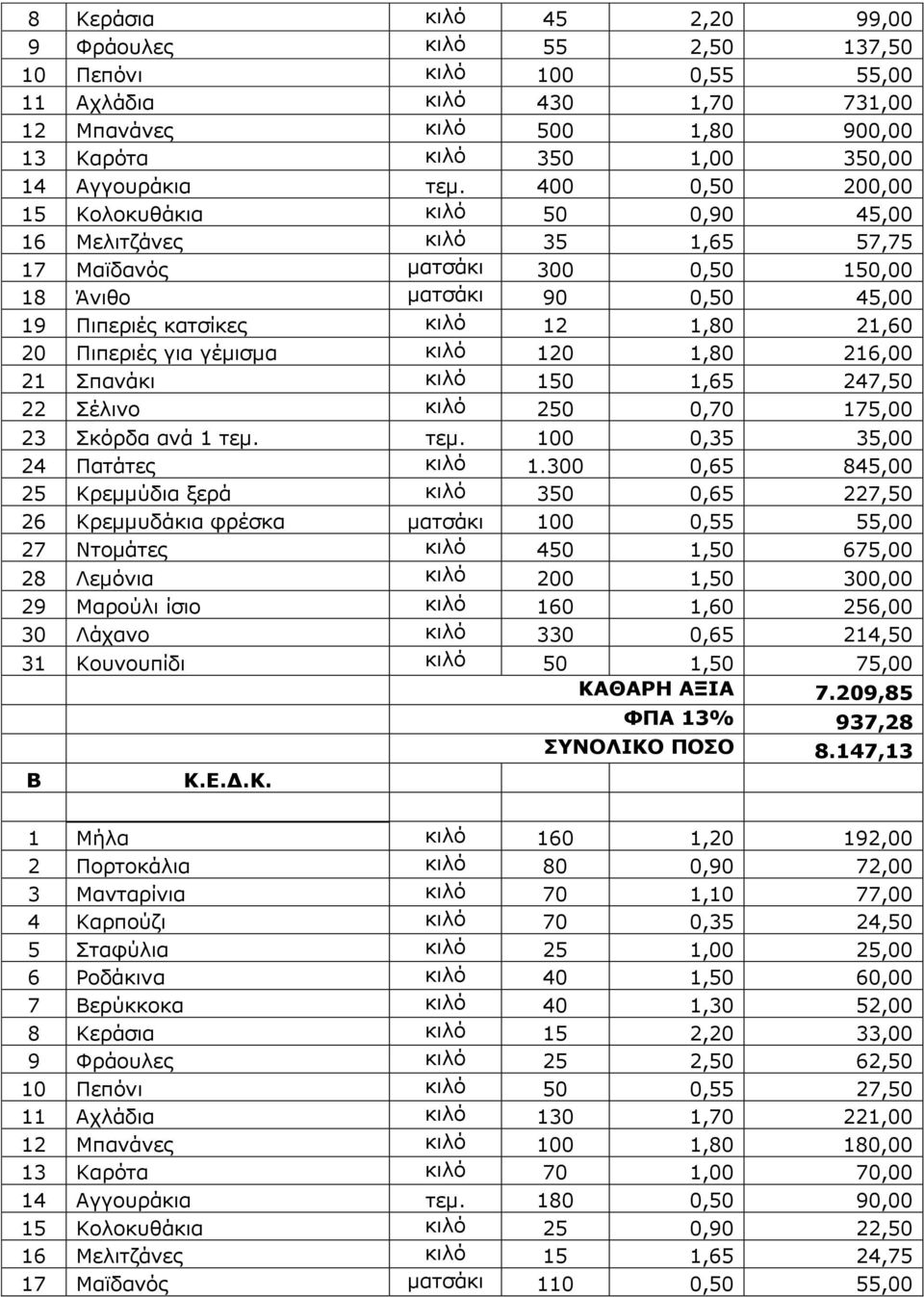 Πιπεριές για γέμισμα κιλό 120 1,80 216,00 21 Σπανάκι κιλό 150 1,65 247,50 22 Σέλινο κιλό 250 0,70 175,00 23 Σκόρδα ανά 1 100 0,35 35,00 24 Πατάτες κιλό 1.