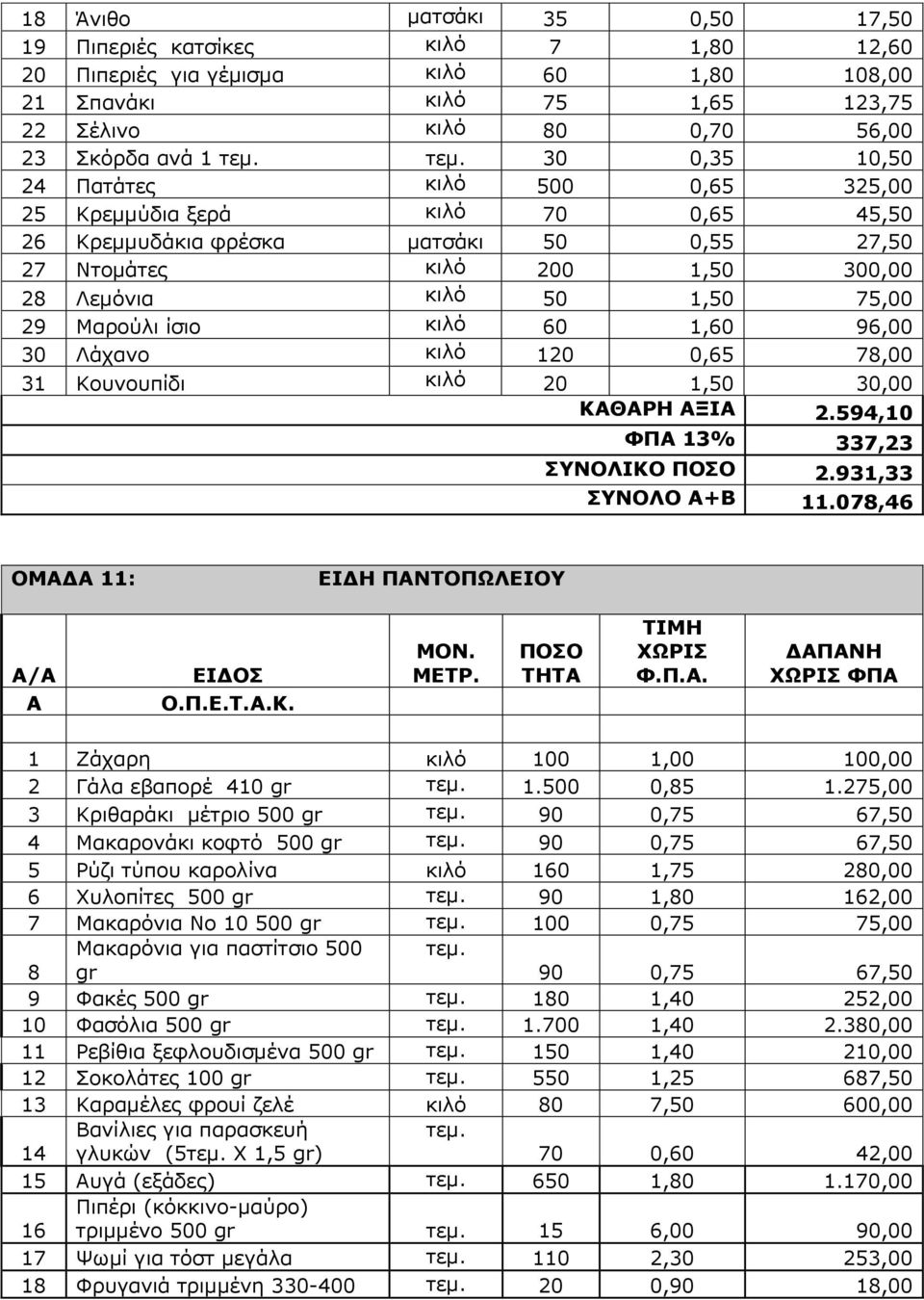 κιλό 60 1,60 96,00 30 Λάχανο κιλό 120 0,65 78,00 31 Κουνουπίδι κιλό 20 1,50 30,00 ΚΑΘΑΡΗ ΑΞΙΑ 2.594,10 ΦΠΑ 13% 337,23 ΣΥΝΟΛΙΚΟ ΠΟΣΟ 2.931,33 ΣΥΝΟΛΟ Α+Β 11.