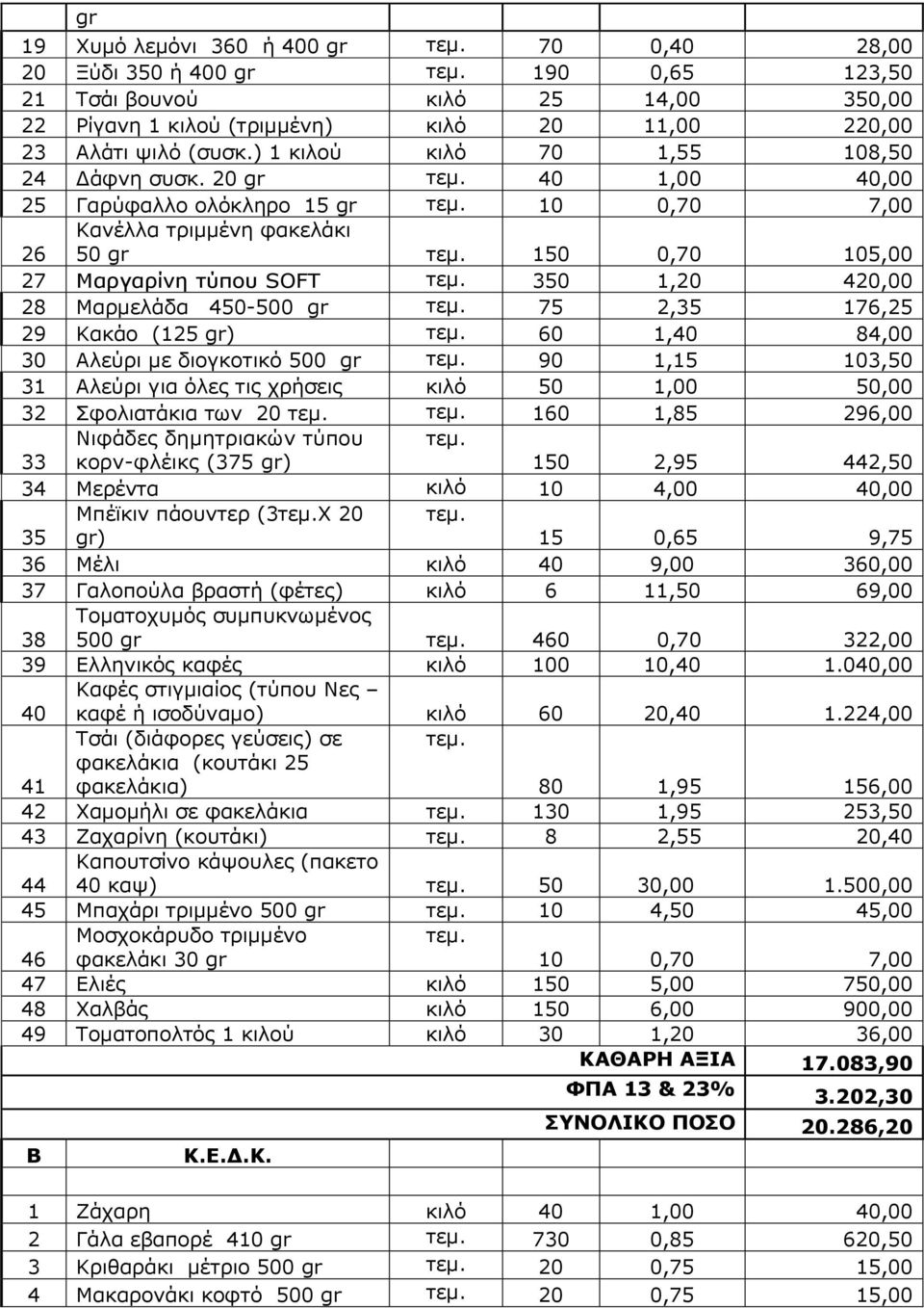 20 gr 40 1,00 40,00 25 Γαρύφαλλο ολόκληρο 15 gr 10 0,70 7,00 26 Κανέλλα τριμμένη φακελάκι 50 gr 150 0,70 105,00 27 Μαργαρίνη τύπου SOFT 350 1,20 420,00 28 Μαρμελάδα 450-500 gr 75 2,35 176,25 29 Κακάο