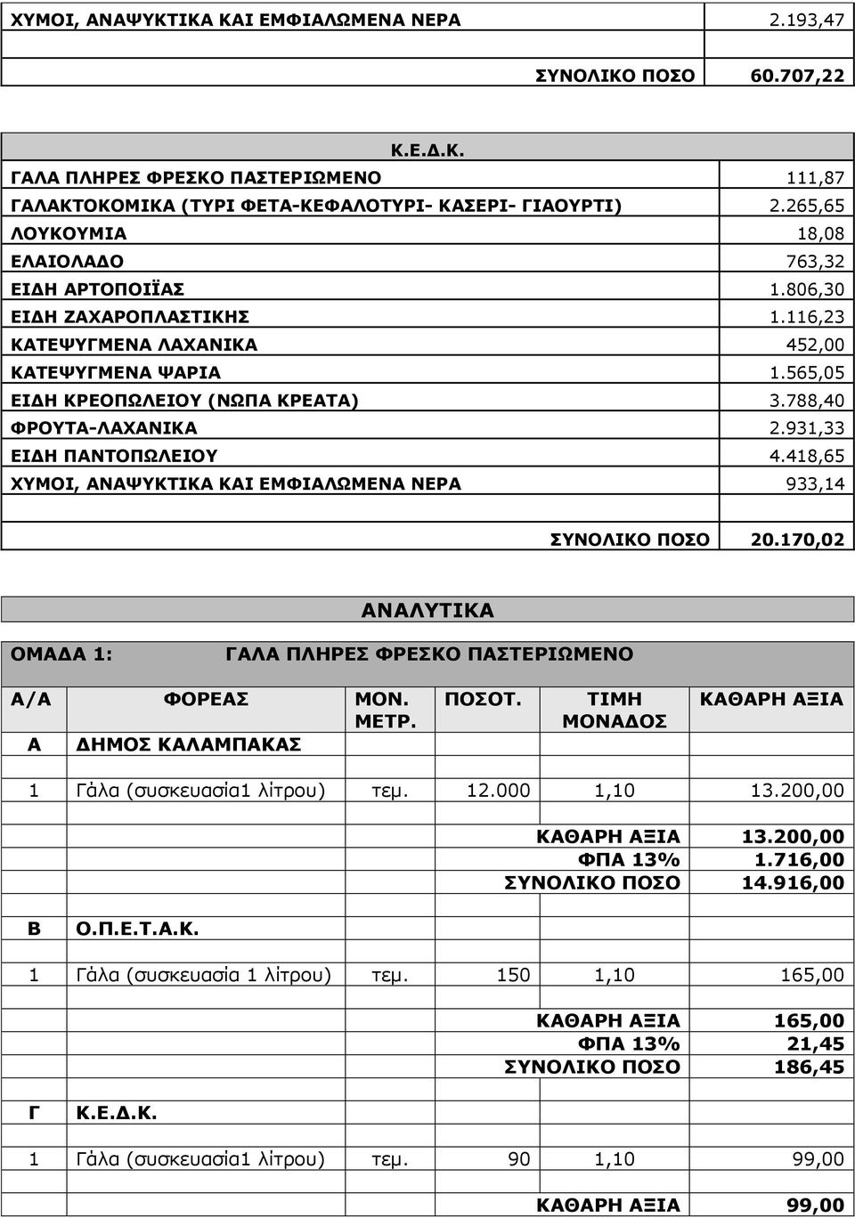 788,40 ΦΡΟΥΤΑ-ΛΑΧΑΝΙΚΑ 2.931,33 ΕΙΔΗ ΠΑΝΤΟΠΩΛΕΙΟΥ 4.418,65 ΧΥΜΟΙ, ΑΝΑΨΥΚΤΙΚΑ ΚΑΙ ΕΜΦΙΑΛΩΜΕΝΑ ΝΕΡΑ 933,14 ΣΥΝΟΛΙΚΟ ΠΟΣΟ 20.170,02 ΑΝΑΛΥΤΙΚΑ ΟΜΑΔΑ 1: ΓΑΛΑ ΠΛΗΡΕΣ ΦΡΕΣΚΟ ΠΑΣΤΕΡΙΩΜΕΝΟ Α/Α ΦΟΡΕΑΣ ΜΟΝ.