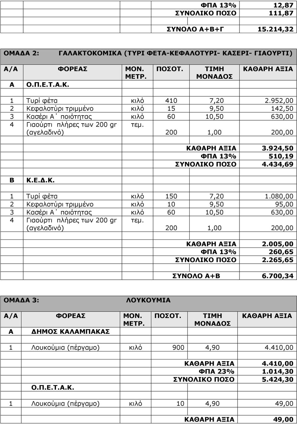 952,00 2 Κεφαλοτύρι τριμμένο κιλό 15 9,50 142,50 3 Κασέρι Α ποιότητας κιλό 60 10,50 630,00 4 Γιαούρτι πλήρες των 200 gr (αγελαδινό) 200 1,00 200,00 ΚΑΘΑΡΗ ΑΞΙΑ 3.924,50 ΦΠΑ 13% 510,19 ΣΥΝΟΛΙΚΟ ΠΟΣΟ 4.