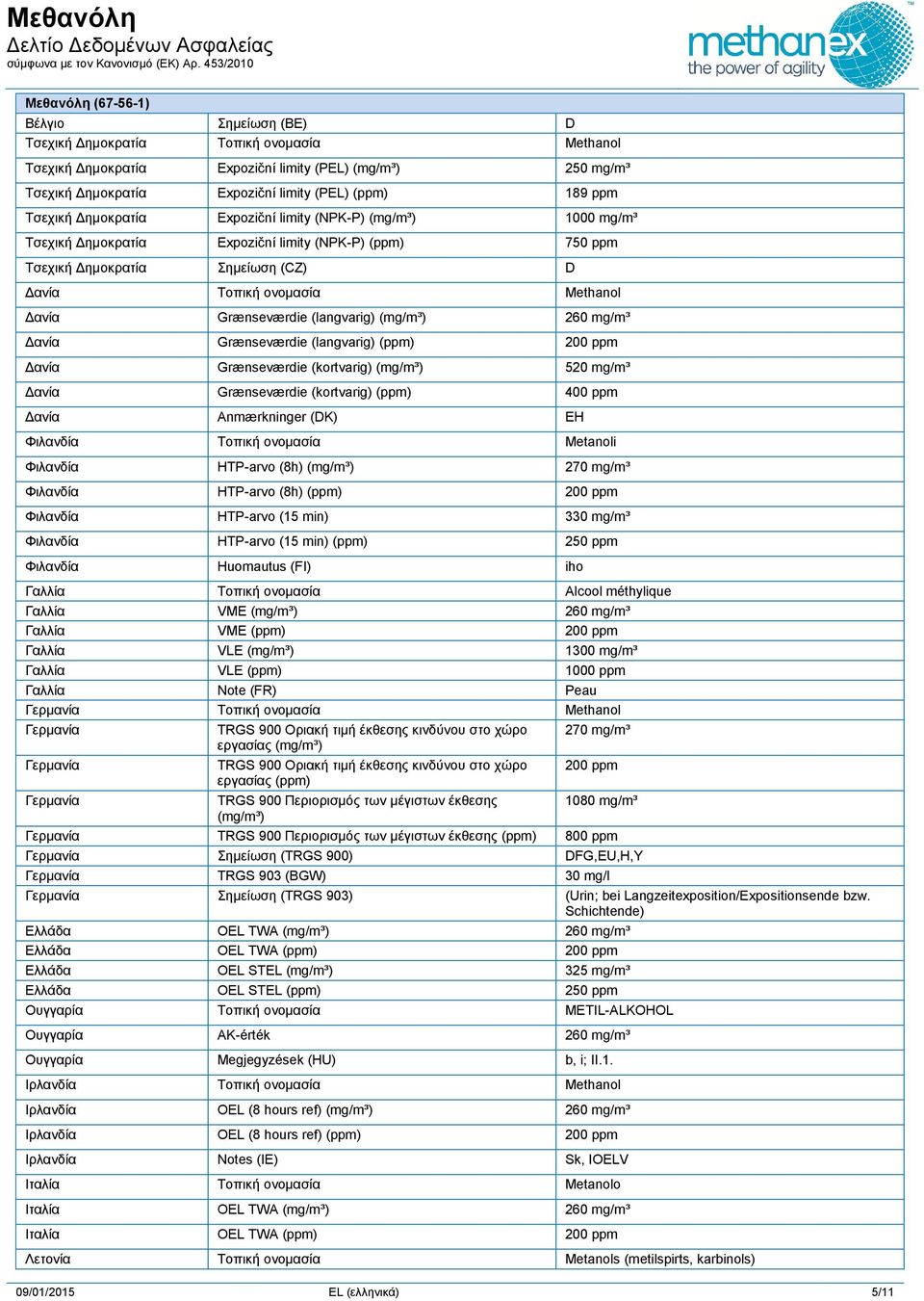 (langvarig) (mg/m³) 260 mg/m³ Δανία Grænseværdie (langvarig) (ppm) 200 ppm Δανία Grænseværdie (kortvarig) (mg/m³) 520 mg/m³ Δανία Grænseværdie (kortvarig) (ppm) 400 ppm Δανία Anmærkninger (DK) EH