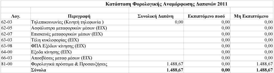 Ασφάλιστρα μεταφορικών μέσων (ΕΙΧ) 62-07 Επισκευές μεταφορικών μέσων (ΕΙΧ) 63-03 Τέλη κυκλοφορίας (ΕΙΧ) 63-98