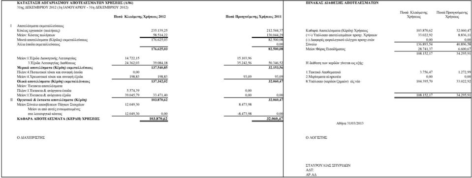 060,47 Μείον: Κόστος πωλήσεων 58.514,22 130.044,29 (+/-) Υπόλοιπο αποτελεσμάτων προηγ. Χρήσεων 33.022,92 8.836,11 Μικτά αποτελέσματα (Κέρδος) εκμεταλλεύσεως 176.625,03 82.
