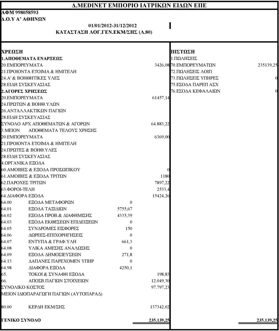 ΕΜΠΟΡΕΥΜΑΤΑ 61457,14 24.ΠΡΩΤΩΝ & ΒΟΗΘ.ΥΛΩΝ 26.ΑΝΤΑΛΛΑΚΤΙΚΩΝ ΠΑΓΙΩΝ 28.ΕΙΔΗ ΣΥΣΚΕΥΑΣΙΑΣ ΣΥΝΟΛΟ ΑΡΧ.ΑΠΟΘΕΜΑΤΩΝ & ΑΓΟΡΩΝ 64.883,22 3.ΜΕΙΟΝ ΑΠΟΘΕΜΑΤΑ ΤΕΛΟΥΣ ΧΡΗΣΗΣ 20.ΕΜΠΟΡΕΥΜΑΤΑ 6369,00 21.