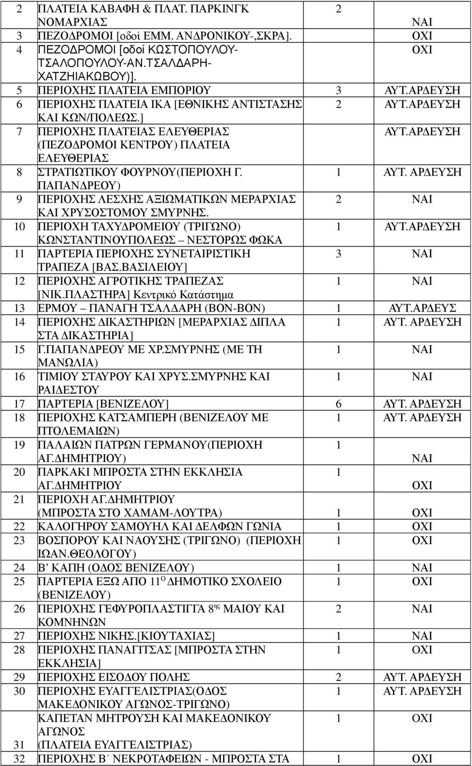 ΑΡ ΕΥΣΗ (ΠΕΖΟ ΡΟΜΟΙ ΚΕΝΤΡΟΥ) ΠΛΑΤΕΙΑ ΕΛΕΥΘΕΡΙΑΣ 8 ΣΤΡΑΤΙΩΤΙΚΟΥ ΦΟΥΡΝΟΥ(ΠΕΡΙΟΧΗ Γ. 1 ΑΥΤ. ΑΡ ΕΥΣΗ ΠΑΠΑΝ ΡΕΟΥ) 9 ΠΕΡΙΟΧΗΣ ΛΕΣΧΗΣ ΑΞΙΩΜΑΤΙΚΩΝ ΜΕΡΑΡΧΙΑΣ 2 ΝΑΙ ΚΑΙ ΧΡΥΣΟΣΤΟΜΟΥ ΣΜΥΡΝΗΣ.