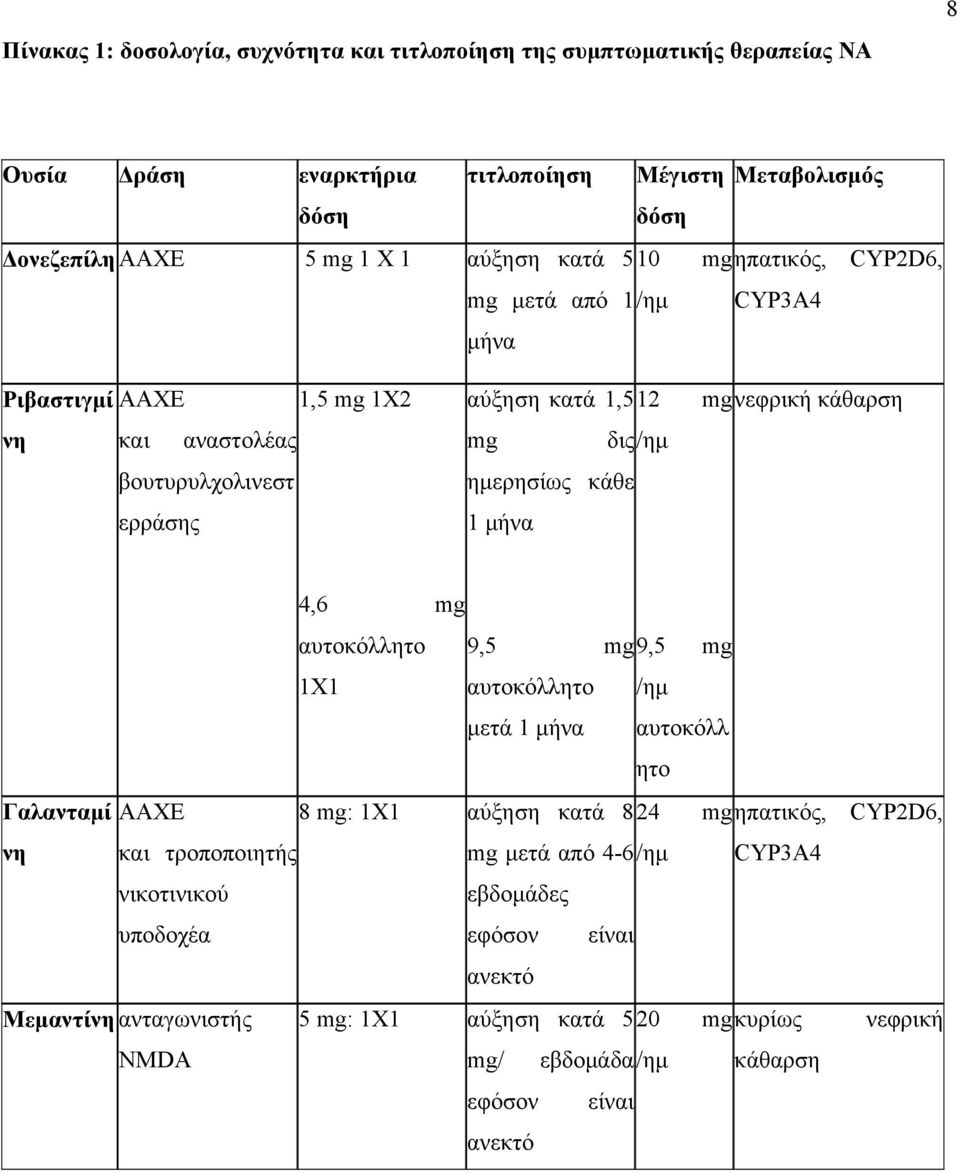 ημερησίως κάθε 1 μήνα 4,6 mg αυτοκόλλητο 1Χ1 9,5 αυτοκόλλητο mg 9,5 /ημ mg μετά 1 μήνα αυτοκόλλ ητο Γαλανταμί ΑΑΧΕ 8 mg: 1Χ1 αύξηση κατά 824 mgηπατικός, CYP2D6, νη και τροποποιητής