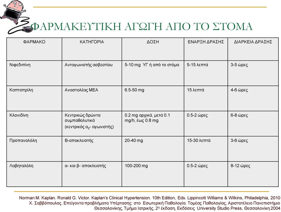 5-2 ώρες 6-8 ώρες (κεντρικός α 2 - αγωνιστής) Προπανολόλη Β-αποκλειστής 20-40 mg 15-30 λεπτά 3-6 ώρες Λαβηταλόλη α- και β- αποκλειστής 100-200 mg 0.5-2 ώρες 8-12 ώρες Norman M. Kaplan. Ronald G.