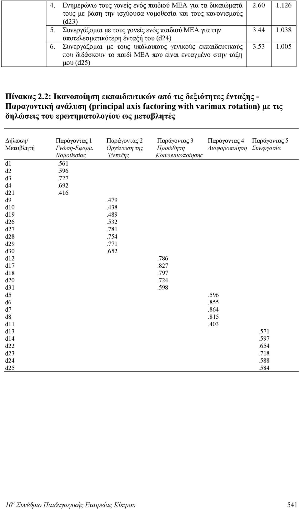 Συνεργάζομαι με τους υπόλοιπους γενικούς εκπαιδευτικούς που διδάσκουν το παιδί ΜΕΑ που είναι ενταγμένο στην τάξη μου (d25) 2.60 1.126 3.44 1.038 3.53 1.005 Πίνακας 2.