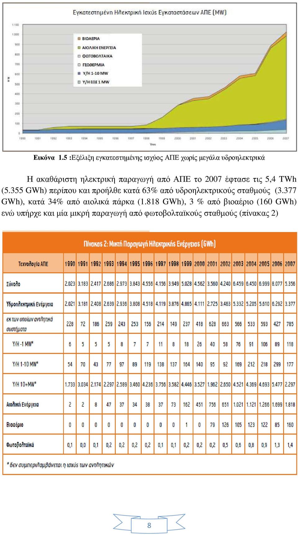 παραγωγή από ΑΠΕ το 2007 έφτασε τις 5,4 TWh (5.