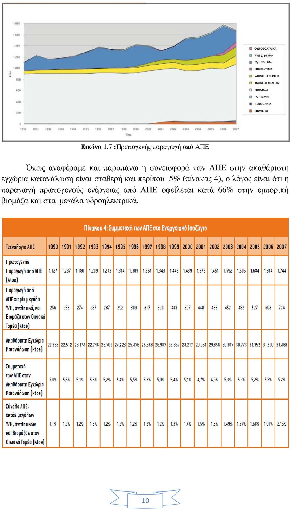 των ΑΠΕ στην ακαθάριστη εγχώρια κατανάλωση είναι σταθερή και περίπου 5%