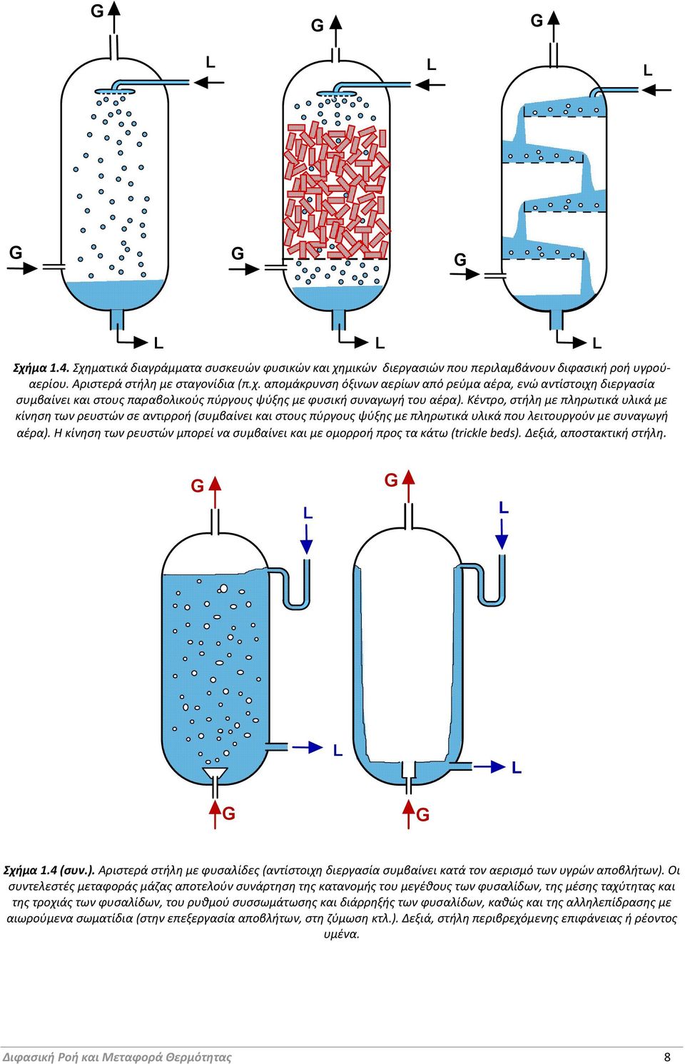 Η κίνηση των ρευστών μπορεί να συμβαίνει και με ομορροή προς τα κάτω (trickle beds). Δεξιά, αποστακτική στήλη. G G G G Σχήμα 1.4 (συν.). Αριστερά στήλη με φυσαλίδες (αντίστοιχη διεργασία συμβαίνει κατά τον αερισμό των υγρών αποβλήτων).