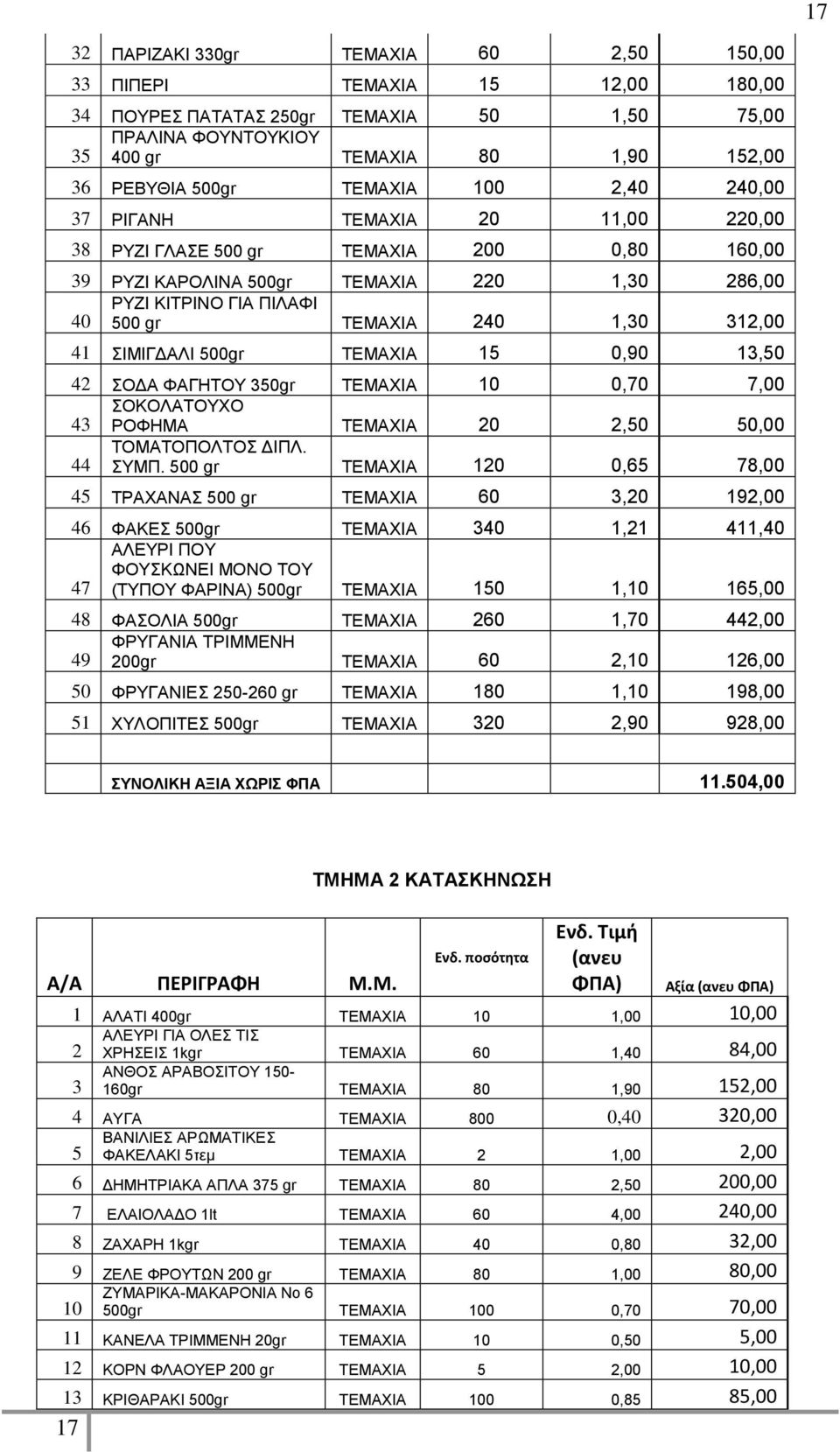 1,30 312,00 41 ΣΙΜΙΓΔΑΛΙ 500gr ΤΕΜΑΧΙΑ 15 0,90 13,50 42 ΣΟΔΑ ΦΑΓΗΤΟΥ 350gr ΤΕΜΑΧΙΑ 10 0,70 7,00 43 ΣΟΚΟΛΑΤΟΥΧΟ ΡΟΦΗΜΑ ΤΕΜΑΧΙΑ 20 2,50 50,00 44 ΤΟΜΑΤΟΠΟΛΤΟΣ ΔΙΠΛ. ΣΥΜΠ.