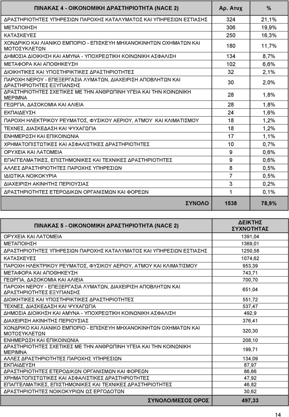 ΜΟΤΟΣΥΚΛΕΤΩΝ 180 11,7% ΔΗΜΟΣΙΑ ΔΙΟΙΚΗΣΗ ΚΑΙ ΑΜΥΝΑ - ΥΠΟΧΡΕΩΤΙΚΗ ΚΟΙΝΩΝΙΚΗ ΑΣΦΑΛΙΣΗ 134 8,7% ΜΕΤΑΦΟΡΑ ΚΑΙ ΑΠΟΘΗΚΕΥΣΗ 102 6,6% ΔΙΟΙΚΗΤΙΚΕΣ ΚΑΙ ΥΠΟΣΤΗΡΙΚΤΙΚΕΣ ΔΡΑΣΤΗΡΙΟΤΗΤΕΣ 32 2,1% ΠΑΡΟΧΗ ΝΕΡΟΥ -