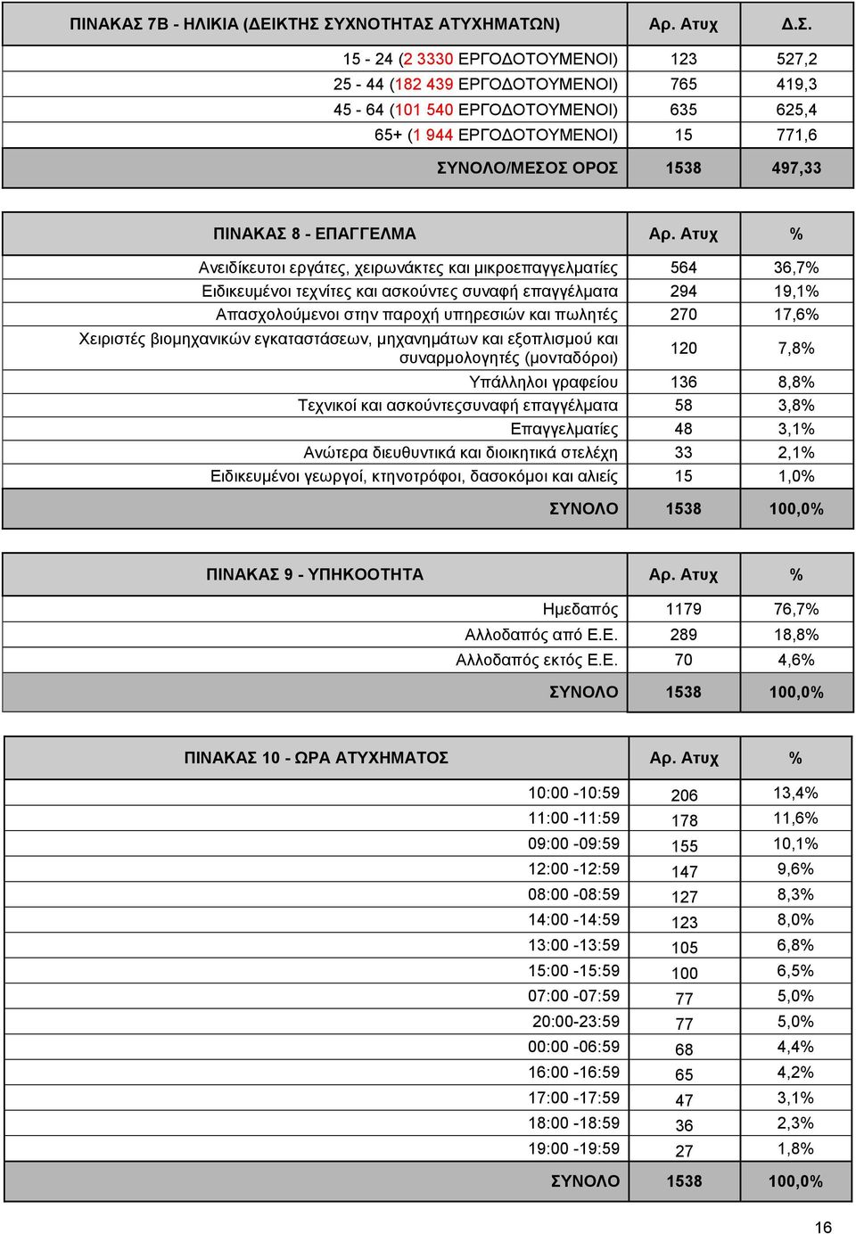 ΣΥΧΝΟΤΗΤΑΣ ΑΤΥΧΗΜΑΤΩΝ) Αρ. Ατυχ Δ.Σ. 15-24 (2 3330 ΕΡΓΟΔΟΤΟΥΜΕΝΟΙ) 123 527,2 25-44 (182 439 ΕΡΓΟΔΟΤΟΥΜΕΝΟΙ) 765 419,3 45-64 (101 540 ΕΡΓΟΔΟΤΟΥΜΕΝΟΙ) 635 625,4 65+ (1 944 ΕΡΓΟΔΟΤΟΥΜΕΝΟΙ) 15 771,6