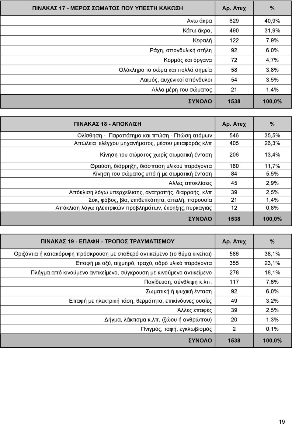 Αλλα μέρη του σώματος 21 1,4% ΣΥΝΟΛΟ 1538 100,0% ΠΙΝΑΚΑΣ 18 - ΑΠΟΚΛΙΣΗ Αρ.