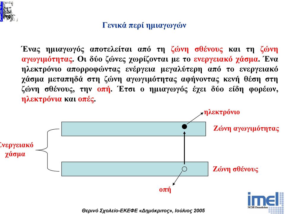 Ένα ηλεκτρόνιο απορροφώντας ενέργεια µεγαλύτερη από το ενεργειακό χάσµα µεταπηδά στη ζώνη αγωγιµότητας