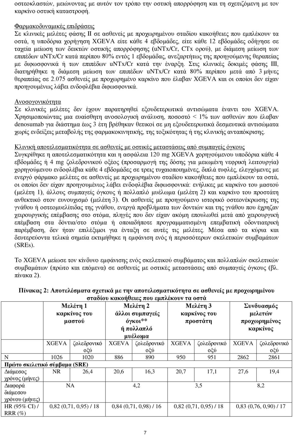 οδήγησε σε ταχεία μείωση των δεικτών οστικής απορρόφησης (untx/cr, CTx ορού), με διάμεση μείωση των επιπέδων untx/cr κατά περίπου 80% εντός 1 εβδομάδας, ανεξαρτήτως της προηγούμενης θεραπείας με