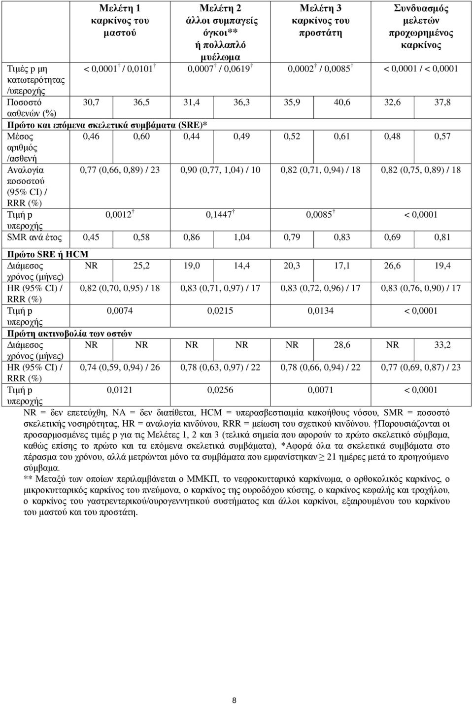 0,44 0,49 0,52 0,61 0,48 0,57 Αναλογία ποσοστού (95% CI) / RRR (%) 0,77 (0,66, 0,89) / 23 0,90 (0,77, 1,04) / 10 0,82 (0,71, 0,94) / 18 0,82 (0,75, 0,89) / 18 Τιμή p 0,0012 0,1447 0,0085 < 0,0001