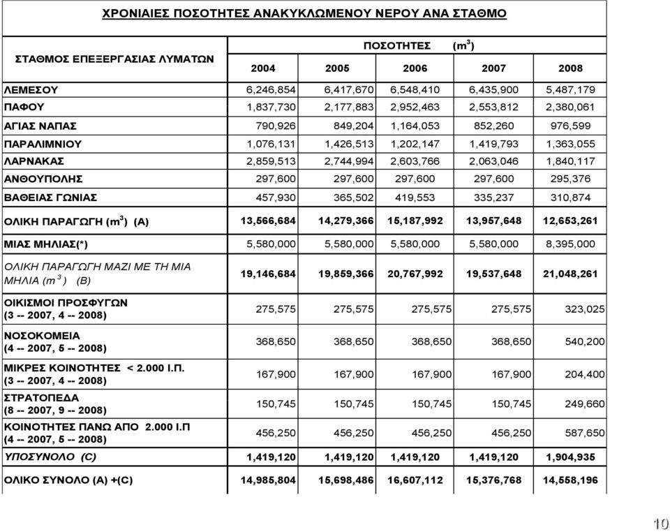 2,063,046 1,840,117 ΑΝΘΟΥΠΟΛΗΣ 297,600 297,600 297,600 297,600 295,376 ΒΑΘΕΙΑΣ ΓΩΝΙΑΣ 457,930 365,502 419,553 335,237 310,874 ΟΛΙΚΗ ΠΑΡΑΓΩΓΗ (m 3 ) (A) 13,566,684 14,279,366 15,187,992 13,957,648