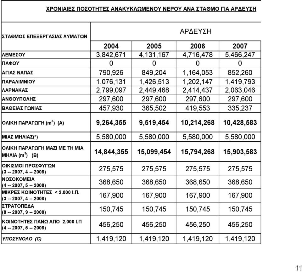 457,930 365,502 419,553 335,237 ΟΛΙΚΗ ΠΑΡΑΓΩΓΗ (m 3 ) (A) 9,264,355 9,519,454 10,214,268 10,428,583 ΜΙΑΣ ΜΗΛΙΑΣ(*) 5,580,000 5,580,000 5,580,000 5,580,000 ΟΛΙΚΗ ΠΑΡΑΓΩΓΗ ΜΑΖΙ ΜΕ ΤΗ ΜΙΑ ΜΗΛΙΑ (m 3 )