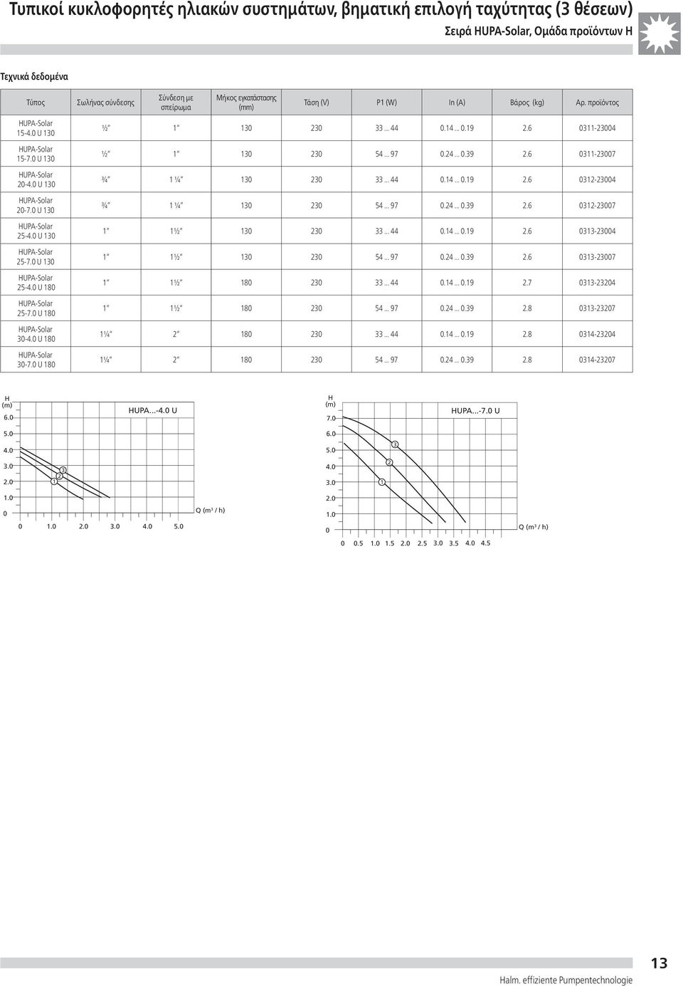 U 8 UPA-Solar -4. U 8 UPA-Solar -7. U 8 Σωλήνας σύνδεσης Σύνδεση με σπείρωμα Μήκος εγκατάστασης (mm) Τάση (V) P (W) In (A) Βάρος (kg) Αρ. προϊόντος ½... 44.4....9.6-4 ½ 4... 97.