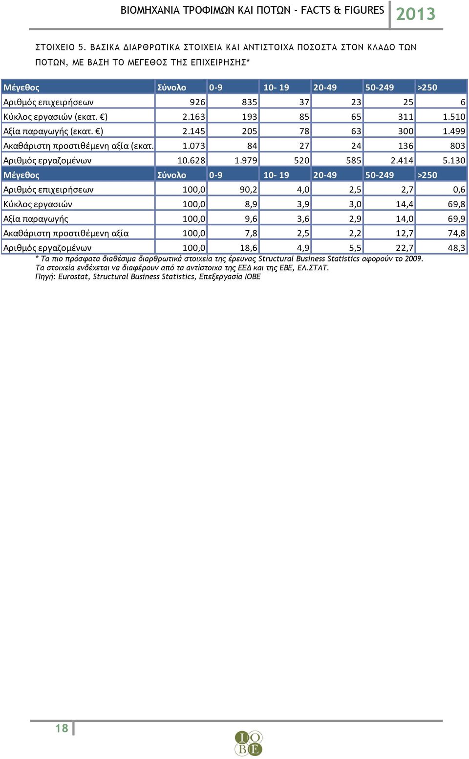 εργασιών (εκατ. ) 2.163 193 85 65 311 1.510 Αξία παραγωγής (εκατ. ) 2.145 205 78 63 300 1.499 Ακαθάριστη προστιθέμενη αξία (εκατ. ) 1.073 84 27 24 136 803 Αριθμός εργαζομένων 10.628 1.979 520 585 2.