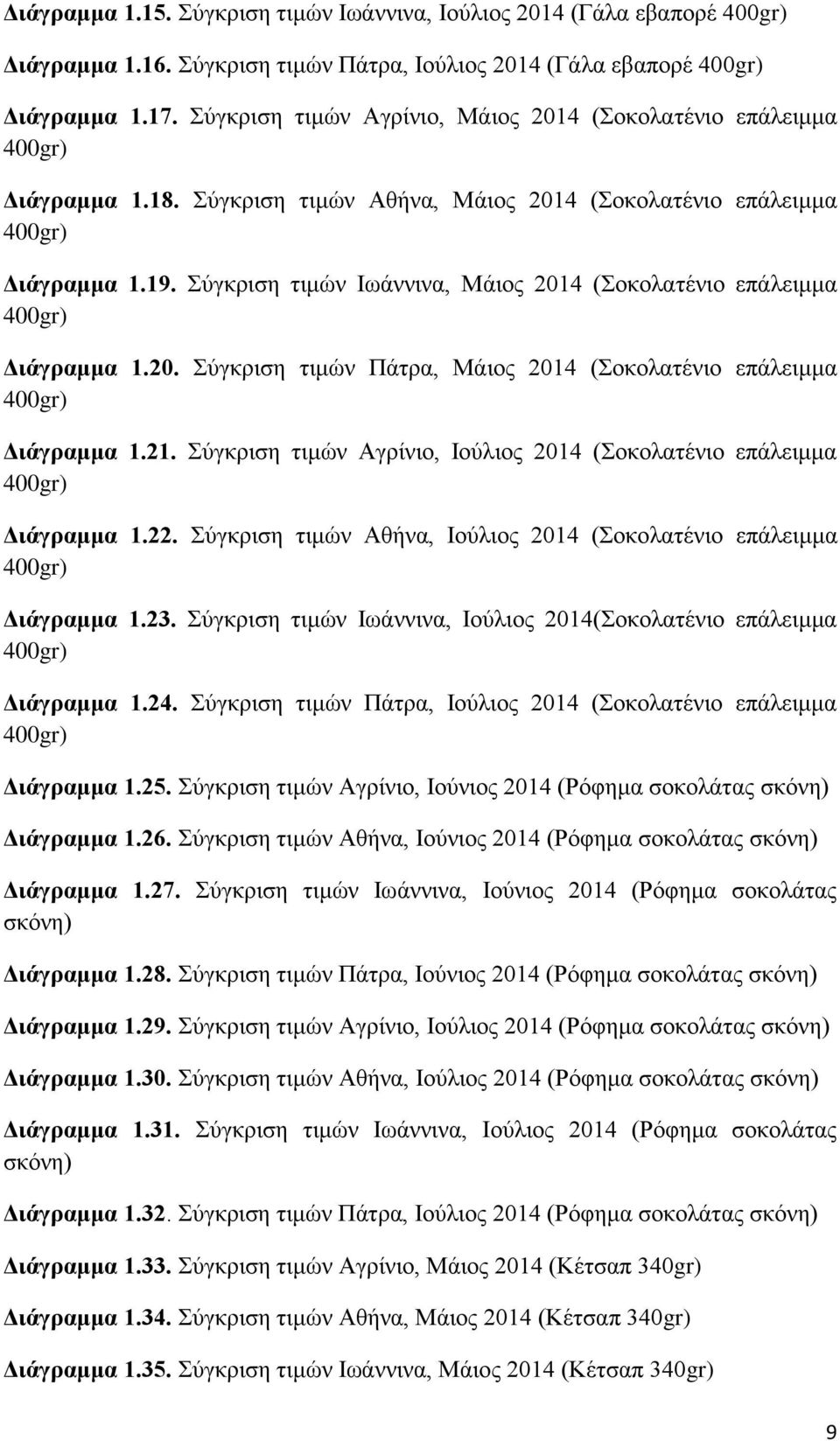 Σύγκριση τιμών Ιωάννινα, Μάιος 2014 (Σοκολατένιο επάλειμμα 400gr) Διάγραμμα 1.20. Σύγκριση τιμών Πάτρα, Μάιος 2014 (Σοκολατένιο επάλειμμα 400gr) Διάγραμμα 1.21.