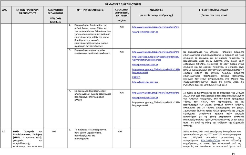 κριτήρια για την ιεράρχηση των επενδύσεων http://www.unisdr.org/partners/countries/grc www.prometheus2014.gr 3. Περιγραφή σεναρίων της μόνο κινδύνου και πολλαπλών κινδύνων http://www.unisdr.org/partners/countries/grc https://circabc.