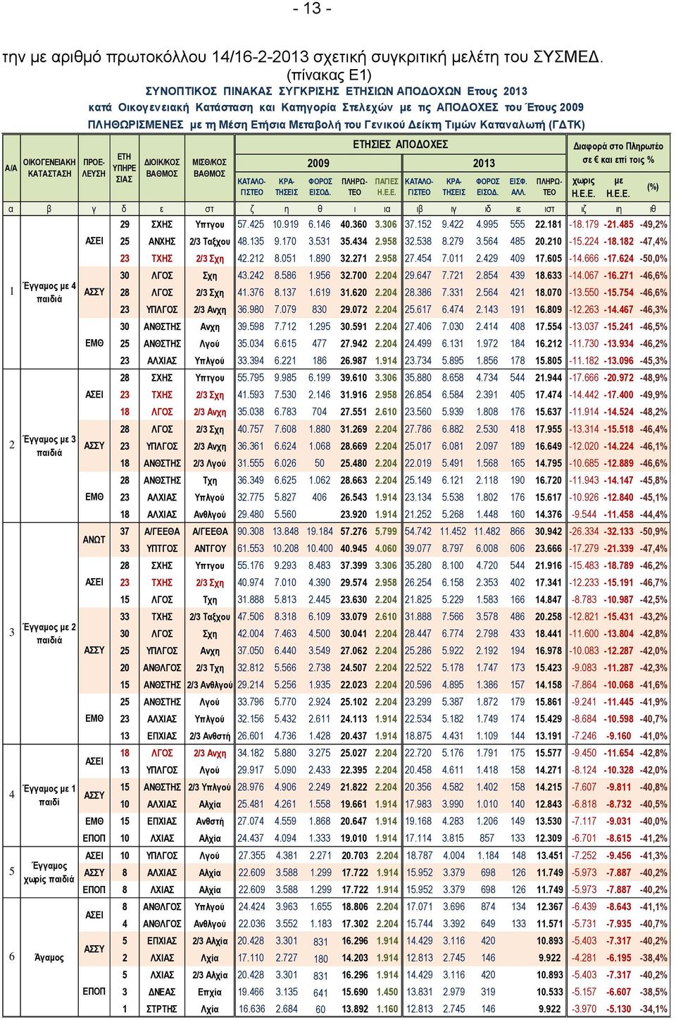 παιδιά Άγαμος ΣΥΝΟΠΤΙΚΟΣ ΠΙΝΑΚΑΣ ΣΥΓΚΡΙΣΗΣ ΕΤΗΣΙΩΝ ΑΠΟΔΟΧΩΝ Ετους 2013 κατά Οικογενειακή Κατάσταση και Κατηγορία Στελεχών με τις ΑΠΟΔΟΧΕΣ του Έτους 2009 ΠΛΗΘΩΡΙΣΜΕΝΕΣ με τη Μέση Ετήσια Μεταβολή του