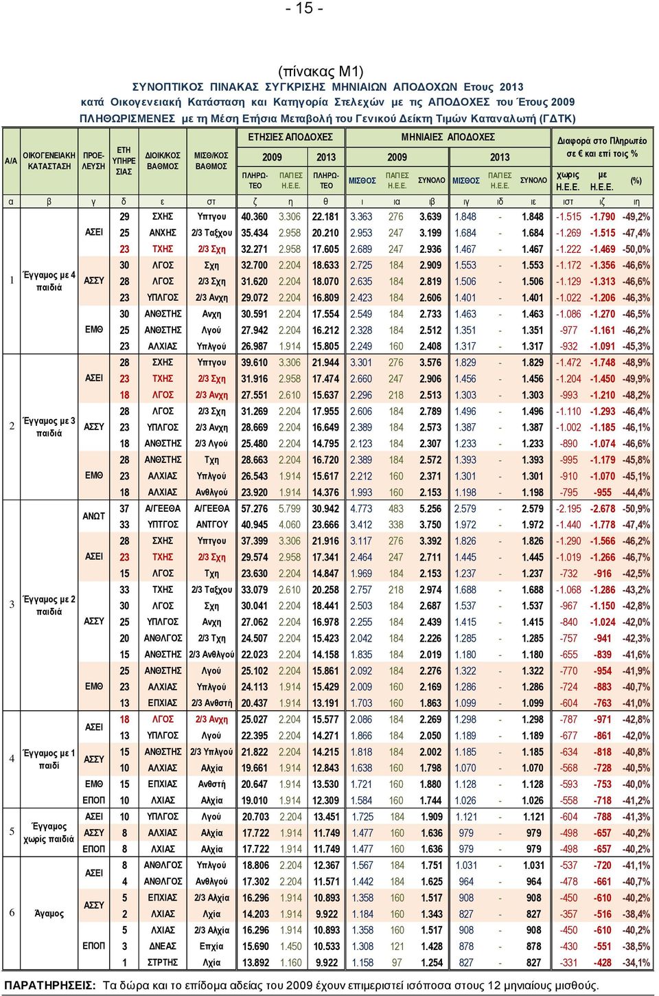 Γενικού Δείκτη Τιμών Καταναλωτή (ΓΔΤΚ) ΠΡΟΕ- ΛΕΥΣΗ ΑΣΕΙ ΑΣΣΥ ΕΜΘ ΑΣΕΙ ΑΣΣΥ ΕΜΘ ΑΝΩΤ ΑΣΕΙ ΑΣΣΥ ΕΜΘ ΑΣΕΙ ΑΣΣΥ 29 ΣΧΗΣ Υπτγου 40.360 3.306 22.181 3.363 276 3.639 1.848-1.848-1.515-1.