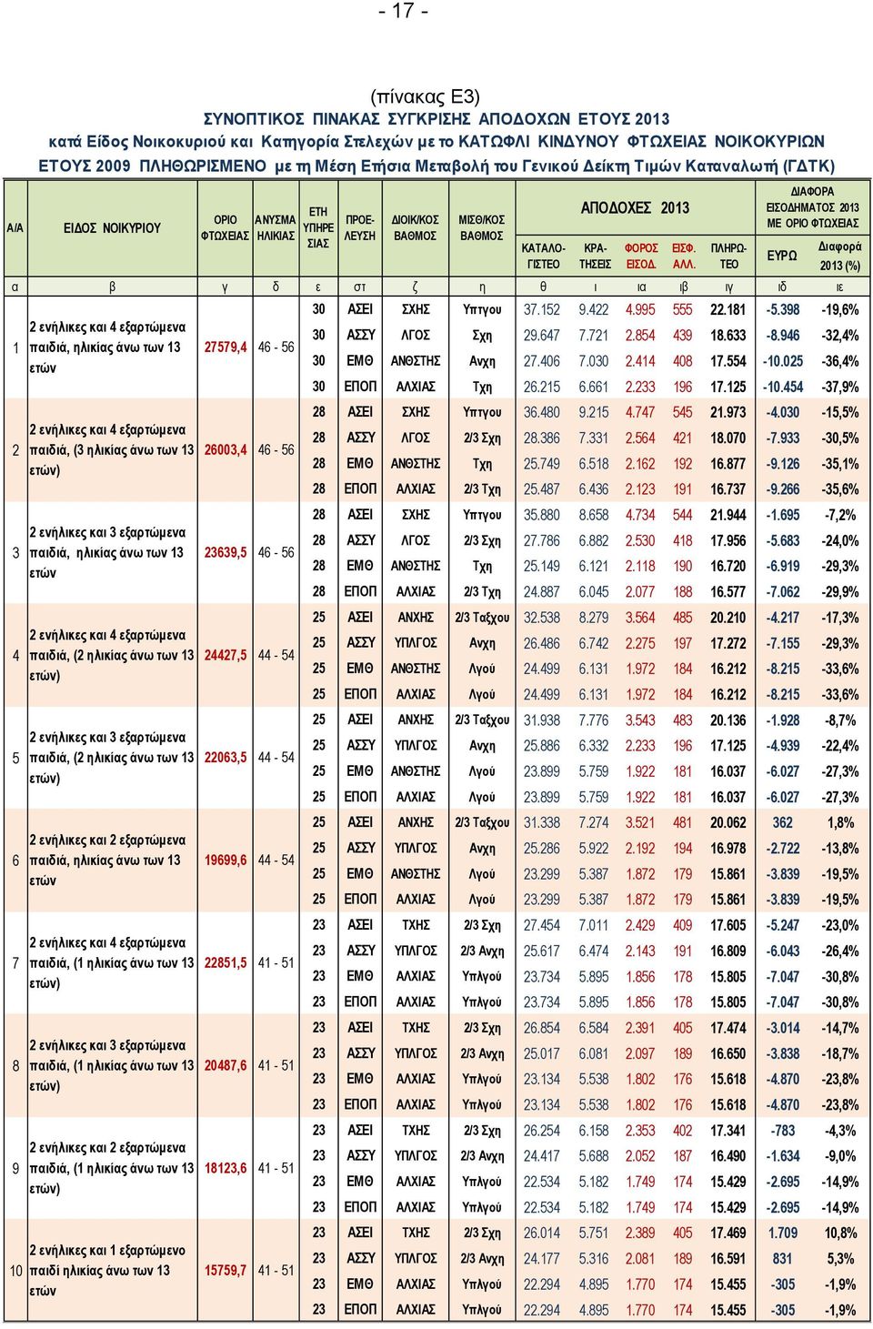 ενήλικες και 4 εξαρτώμενα παιδιά, (3 ηλικίας άνω των 13 ετών) 2 ενήλικες και 3 εξαρτώμενα παιδιά, ηλικίας άνω των 13 ετών 2 ενήλικες και 4 εξαρτώμενα παιδιά, (2 ηλικίας άνω των 13 ετών) 2 ενήλικες