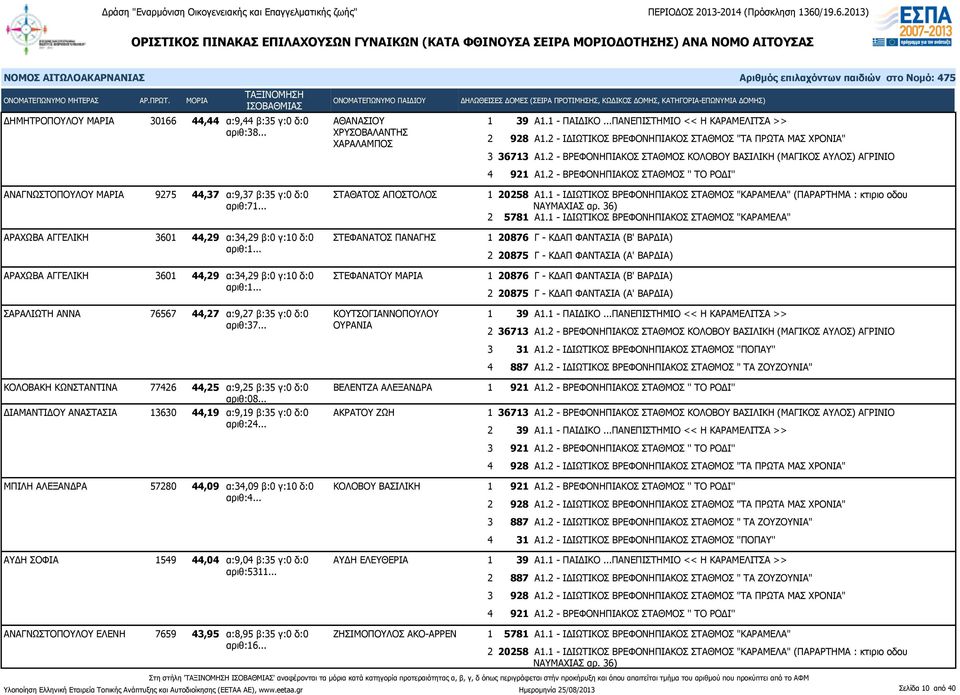 .. ΑΡΑΧΩΒΑ ΑΓΓΕΛΙΚΗ 3601 44,29 α:34,29 β:0 γ:10 δ:0 ΣΤΕΦΑΝΑΤΟΣ ΠΑΝΑΓΗΣ ΑΡΑΧΩΒΑ ΑΓΓΕΛΙΚΗ 3601 44,29 α:34,29 β:0 γ:10 δ:0 ΣΤΕΦΑΝΑΤΟΥ ΜΑΡΙΑ ΣΑΡΑΛΙΩΤΗ ΑΝΝΑ 76567 44,27 α:9,27 β:35 γ:0 δ:0