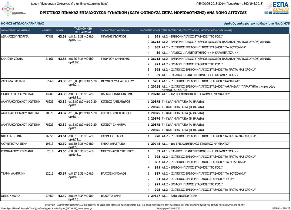..ΠΑΝΕΠΙΣΤΗΜΙΟ << Η ΚΑΡΑΜΕΛΙΤΣΑ >> ΚΑΝΙΩΤΗ ΣΟΦΙΑ 21161 43,86 α:8,86 β:35 γ:0 δ:0 ΓΕΩΡΓΙΟΥ ΔΗΜΗΤΡΗΣ αριθ:021... 4 39 Α1.1 - ΠΑΙΔΙΚΟ.