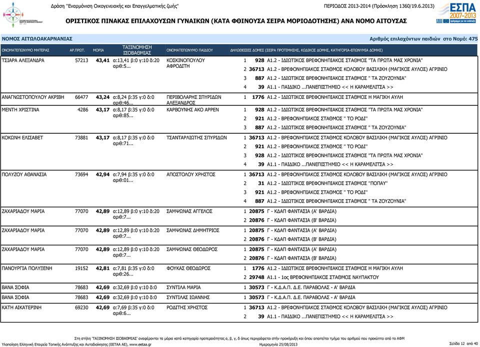 .. ΠΕΡΙΒΟΛΑΡΗΣ ΣΠΥΡΙΔΩΝ ΑΛΕΞΑΝΔΡΟΣ ΜΕΝΤΗ ΧΡΙΣΤΙΝΑ 4286 43,17 α:8,17 β:35 γ:0 δ:0 ΚΑΡΒΟΥΝΗΣ ΑΚΟ ΑΡΡΕΝ αριθ:85... ΚΟΚΩΝΗ ΕΛΙΣΑΒΕΤ 73881 43,17 α:8,17 β:35 γ:0 δ:0 ΤΣΑΝΤΑΡΛΙΩΤΗΣ ΣΠΥΡΙΔΩΝ αριθ:71.