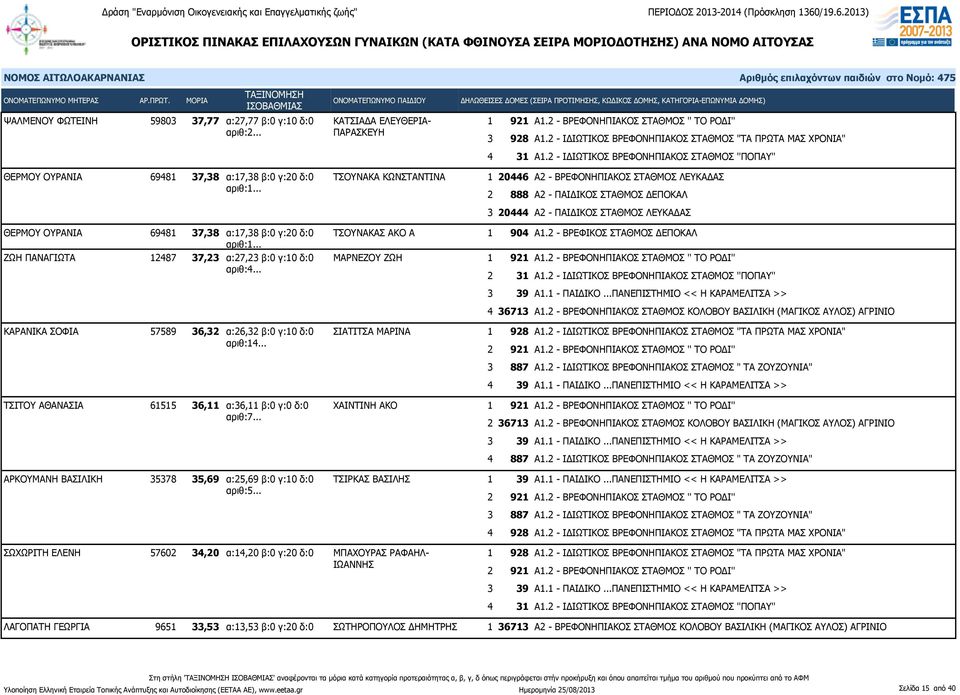 37,23 α:27,23 β:0 γ:10 δ:0 ΜΑΡΝΕΖΟΥ ΖΩΗ αριθ:4... ΚΑΡΑΝΙΚΑ ΣΟΦΙΑ 57589 36,32 α:26,32 β:0 γ:10 δ:0 ΣΙΑΤΙΤΣΑ ΜΑΡΙΝΑ αριθ:14... ΤΣΙΤΟΥ ΑΘΑΝΑΣΙΑ 61515 36,11 α:36,11 β:0 γ:0 δ:0 ΧΑΙΝΤΙΝΗ ΑΚΟ αριθ:7.