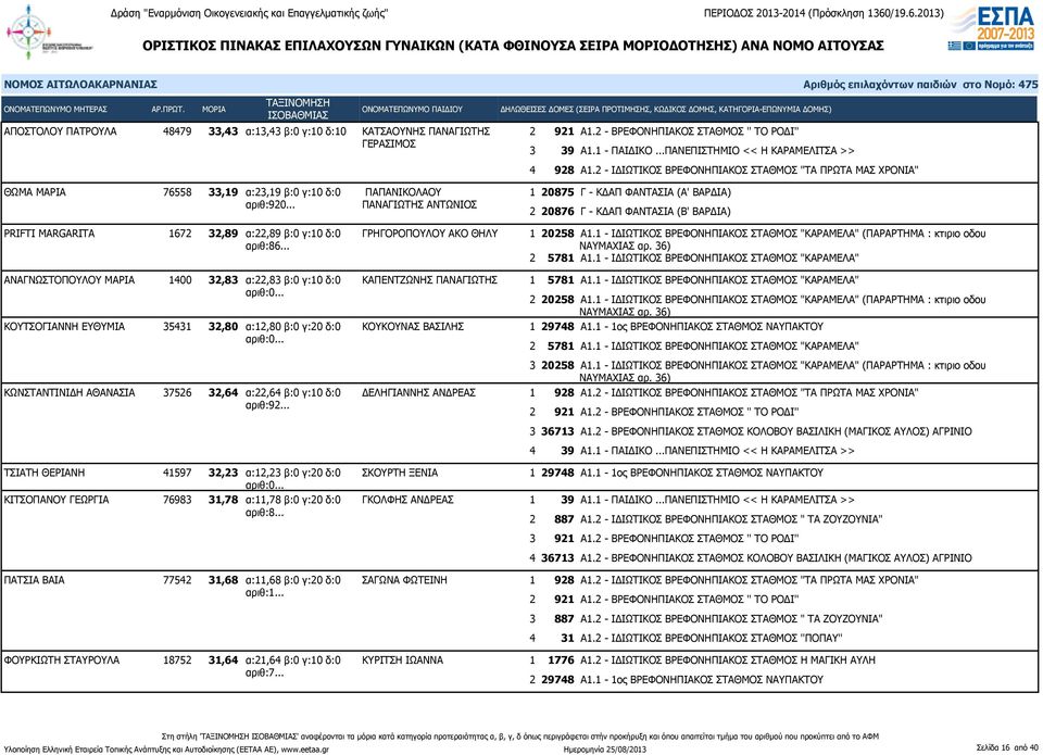 .. ΠΑΝΑΓΙΩΤΗΣ ΑΝΤΩΝΙΟΣ PRIFTI MARGARITA 1672 32,89 α:22,89 β:0 γ:10 δ:0 ΓΡΗΓΟΡΟΠΟΥΛΟΥ ΑΚΟ ΘΗΛΥ αριθ:86... ΑΝΑΓΝΩΣΤΟΠΟΥΛΟΥ ΜΑΡΙΑ 1400 32,83 α:22,83 β:0 γ:10 δ:0 ΚΑΠΕΝΤΖΩΝΗΣ ΠΑΝΑΓΙΩΤΗΣ αριθ:0.