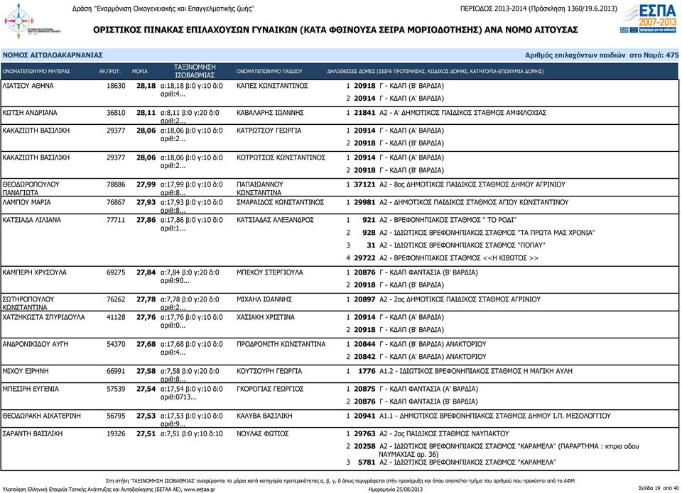 ΚΑΚΑΖΙΩΤΗ ΒΑΣΙΛΙΚΗ 29377 28,06 α:18,06 β:0 γ:10 δ:0 ΚΟΤΡΩΤΣΟΣ ΚΩΝΣΤΑΝΤΙΝΟΣ ΘΕΟΔΩΡΟΠΟΥΛΟΥ ΠΑΝΑΓΙΩΤΑ 78886 27,99 α:17,99 β:0 γ:10 δ:0 αριθ:8.