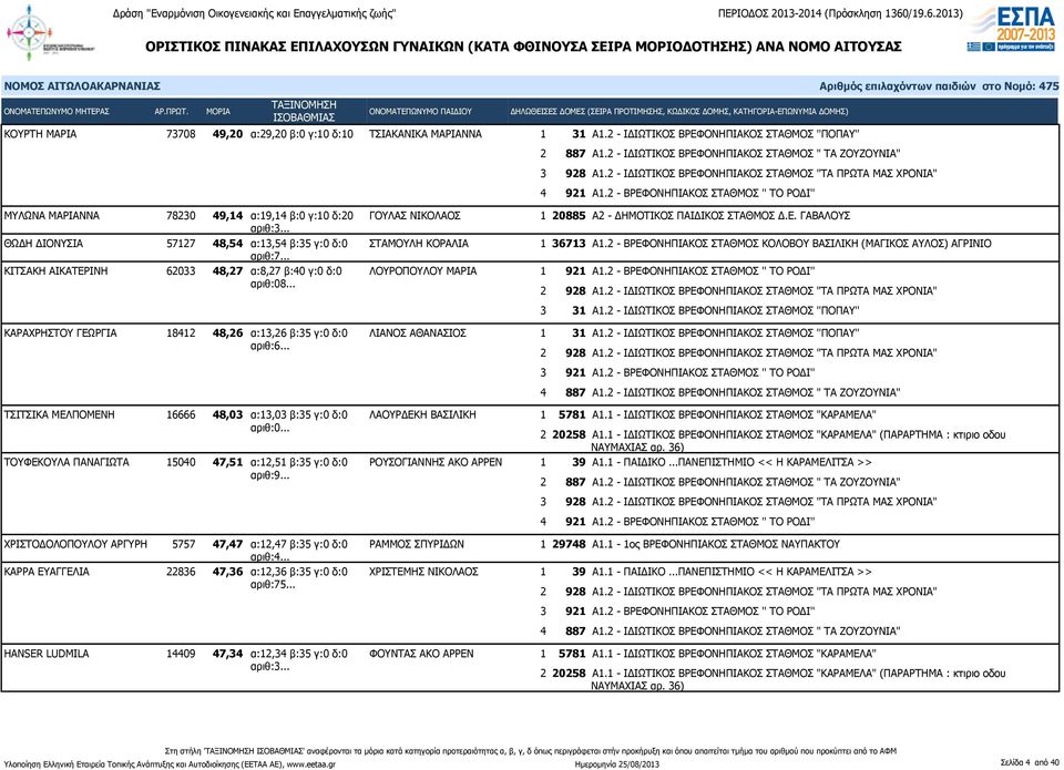 .. ΚΙΤΣΑΚΗ ΑΙΚΑΤΕΡΙΝΗ 62033 48,27 α:8,27 β:40 γ:0 δ:0 ΛΟΥΡΟΠΟΥΛΟΥ ΜΑΡΙΑ αριθ:08... 1 20885 Α2 - ΔΗΜΟΤΙΚΟΣ ΠΑΙΔΙΚΟΣ ΣΤΑΘΜΟΣ Δ.Ε. ΓΑΒΑΛΟΥΣ 2 928 Α1.