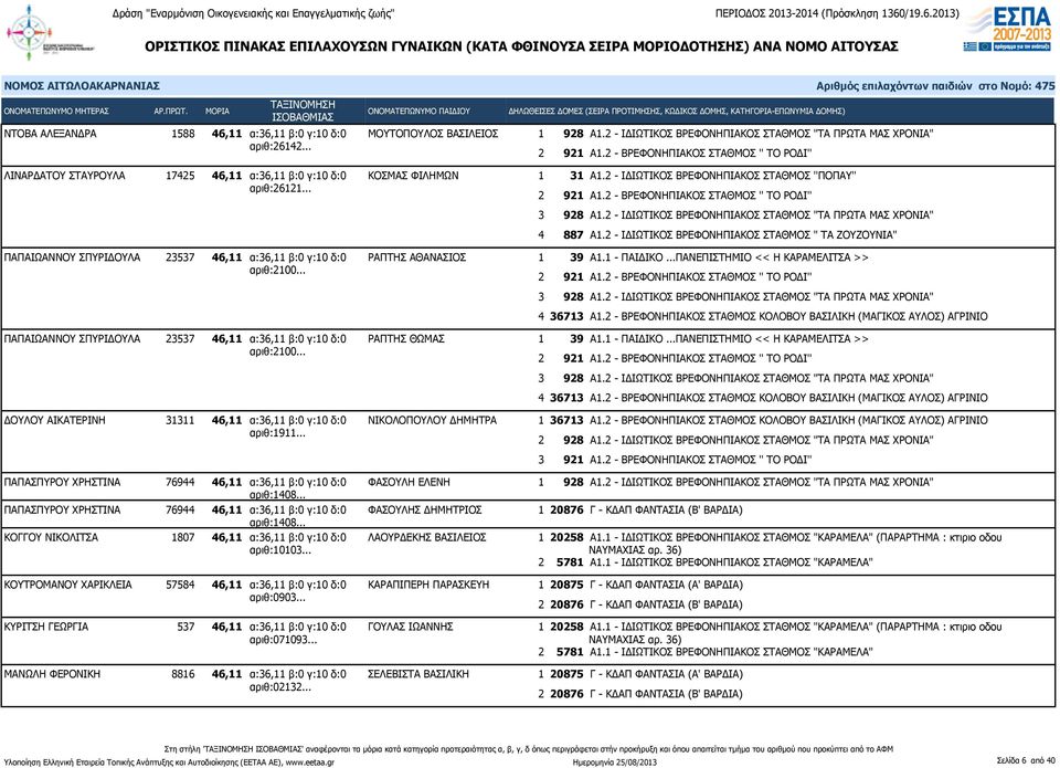 .. 4 36713 Α1.2 - ΒΡΕΦΟΝΗΠΙΑΚΟΣ ΣΤΑΘΜΟΣ ΚΟΛΟΒΟΥ ΒΑΣΙΛΙΚΗ (ΜΑΓΙΚΟΣ ΑΥΛΟΣ) ΑΓΡΙΝΙΟ ΠΑΠΑΙΩΑΝΝΟΥ ΣΠΥΡΙΔΟΥΛΑ 23537 46,11 α:36,11 β:0 γ:10 δ:0 ΡΑΠΤΗΣ ΘΩΜΑΣ αριθ:2100... 4 36713 Α1.2 - ΒΡΕΦΟΝΗΠΙΑΚΟΣ ΣΤΑΘΜΟΣ ΚΟΛΟΒΟΥ ΒΑΣΙΛΙΚΗ (ΜΑΓΙΚΟΣ ΑΥΛΟΣ) ΑΓΡΙΝΙΟ ΔΟΥΛΟΥ ΑΙΚΑΤΕΡΙΝΗ 31311 46,11 α:36,11 β:0 γ:10 δ:0 ΝΙΚΟΛΟΠΟΥΛΟΥ ΔΗΜΗΤΡΑ αριθ:1911.