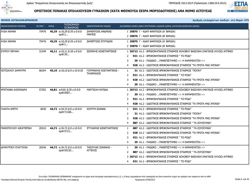 2 - ΙΔΙΩΤΙΚΟΣ ΒΡΕΦΟΝΗΠΙΑΚΟΣ ΣΤΑΘΜΟΣ "ΤΑ ΠΡΩΤΑ ΜΑΣ ΧΡΟΝΙΑ" ΚΟΤΣΙΑΛΟΥ ΔΗΜΗΤΡΑ 66194 45,10 α:10,10 β:0 γ:10 δ:25 ΓΟΥΡΝΑΚΗΣ ΚΩΣΤΑΝΤΙΝΟΣ - 1 31 Α1.