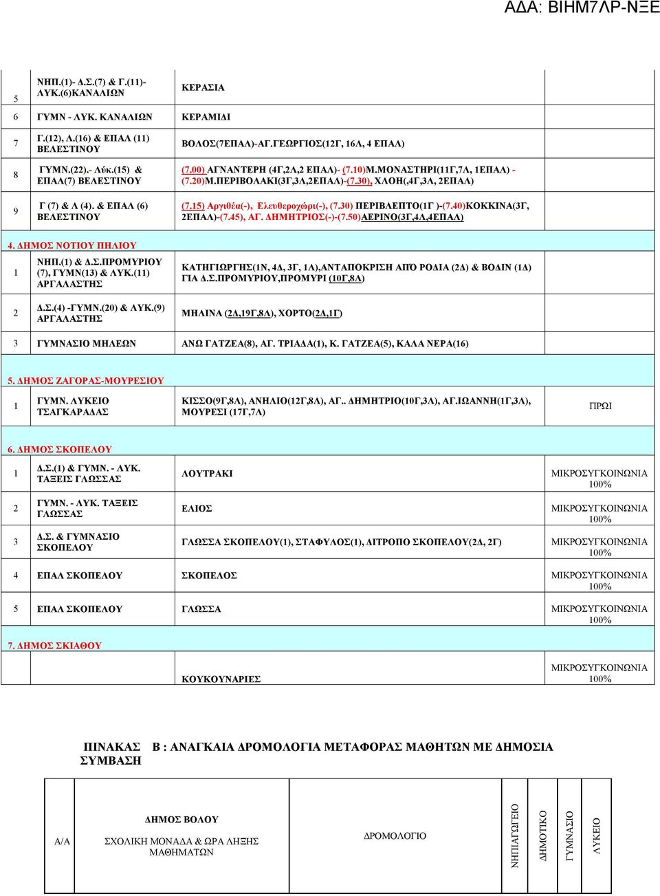 5) Αργιθέα(-), Ελευθεροχώρι(-), (7.0) ΠΕΡΙΒΛΕΠΤΟ(Γ )-(7.0)ΚΟΚΚΙΝΑ(Γ, ΕΠΑΛ)-(7.5), ΑΓ. ΔΗΜΗΤΡΙΟΣ(-)-(7.50)ΑΕΡΙΝΟ(Γ,Λ,ΕΠΑΛ). ΔΗΜΟΣ ΝΟΤΙΟΥ ΠΗΛΙΟΥ ΝΗΠ.() & Δ.Σ.ΠΡΟΜΥΡΙΟΥ (7), ΓΥΜΝ() & ΛΥΚ.